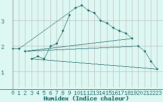 Courbe de l'humidex pour Arkona