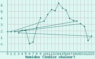 Courbe de l'humidex pour Stoetten