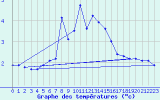 Courbe de tempratures pour Bernina