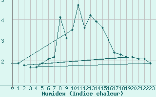 Courbe de l'humidex pour Bernina