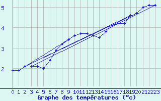 Courbe de tempratures pour Fribourg (All)