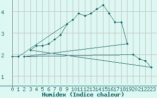 Courbe de l'humidex pour Lindesnes Fyr