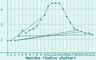 Courbe de l'humidex pour Caransebes