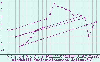 Courbe du refroidissement olien pour Larkhill