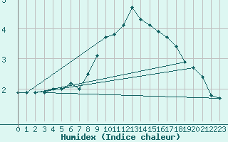 Courbe de l'humidex pour Aasele