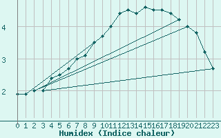 Courbe de l'humidex pour Regensburg