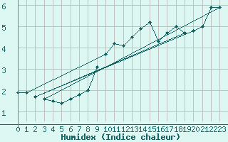 Courbe de l'humidex pour Braunlage