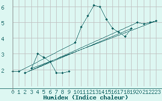 Courbe de l'humidex pour Dunkeswell Aerodrome