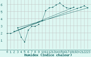Courbe de l'humidex pour South Uist Range