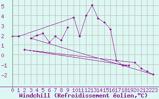 Courbe du refroidissement olien pour Cimetta