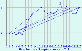 Courbe de tempratures pour Ruhnu