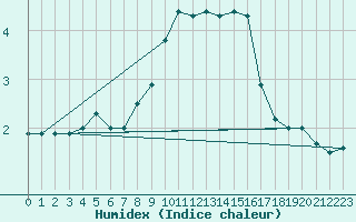 Courbe de l'humidex pour Rosengarten-Klecken