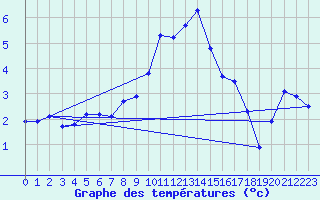 Courbe de tempratures pour Les Diablerets