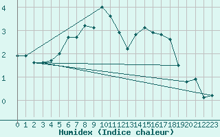 Courbe de l'humidex pour San Bernardino