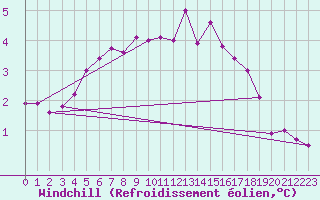 Courbe du refroidissement olien pour Troyes (10)