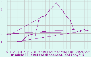 Courbe du refroidissement olien pour Malin Head