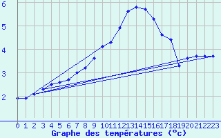 Courbe de tempratures pour Saclas (91)