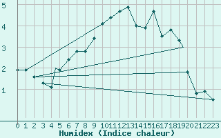 Courbe de l'humidex pour Berlevag