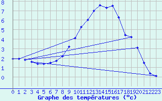 Courbe de tempratures pour Altenrhein