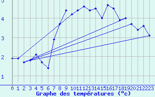 Courbe de tempratures pour Ischgl / Idalpe