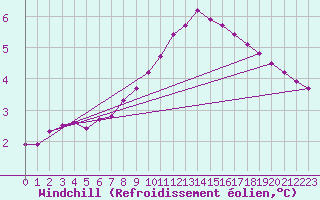 Courbe du refroidissement olien pour Charleville-Mzires / Mohon (08)
