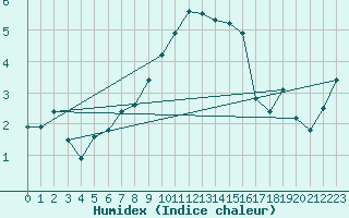 Courbe de l'humidex pour Harzgerode