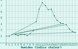 Courbe de l'humidex pour Cuenca