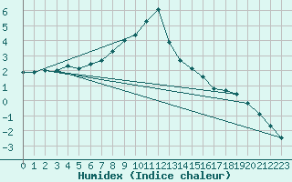 Courbe de l'humidex pour Semenicului Mountain Range