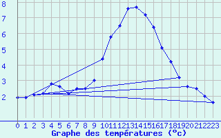 Courbe de tempratures pour Grasque (13)