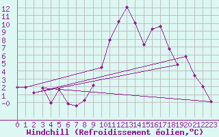 Courbe du refroidissement olien pour Rodez (12)