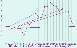 Courbe du refroidissement olien pour Klagenfurt