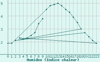 Courbe de l'humidex pour Helligvaer Ii