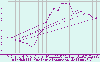 Courbe du refroidissement olien pour Sermange-Erzange (57)