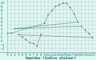 Courbe de l'humidex pour Claremorris
