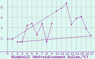 Courbe du refroidissement olien pour Passo Rolle