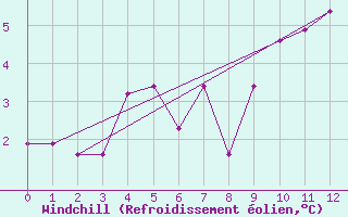 Courbe du refroidissement olien pour Passo Rolle