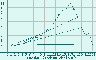Courbe de l'humidex pour Virrat Aijanneva