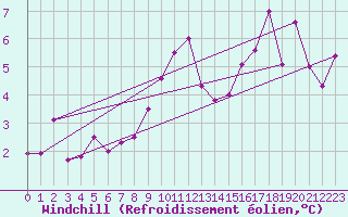 Courbe du refroidissement olien pour Poitiers (86)