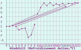 Courbe du refroidissement olien pour Thorney Island