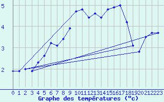 Courbe de tempratures pour Raahe Lapaluoto