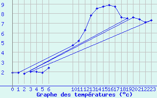 Courbe de tempratures pour Douzens (11)