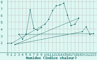 Courbe de l'humidex pour Schpfheim