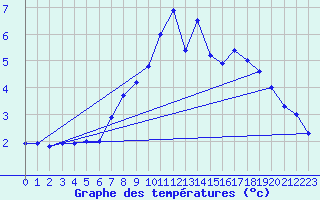 Courbe de tempratures pour Batos