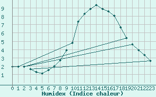 Courbe de l'humidex pour Stuttgart / Schnarrenberg