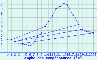 Courbe de tempratures pour Selb/Oberfranken-Lau