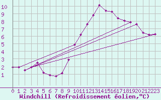 Courbe du refroidissement olien pour Sain-Bel (69)