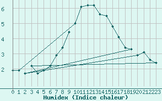 Courbe de l'humidex pour Simplon-Dorf