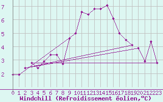 Courbe du refroidissement olien pour Frontone