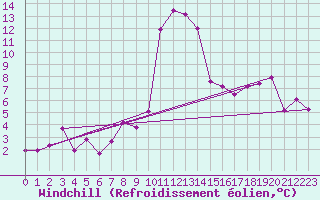 Courbe du refroidissement olien pour Sattel-Aegeri (Sw)