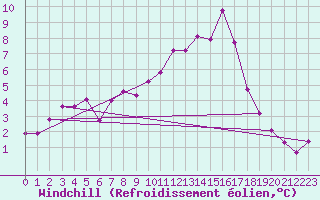 Courbe du refroidissement olien pour Beaucroissant (38)